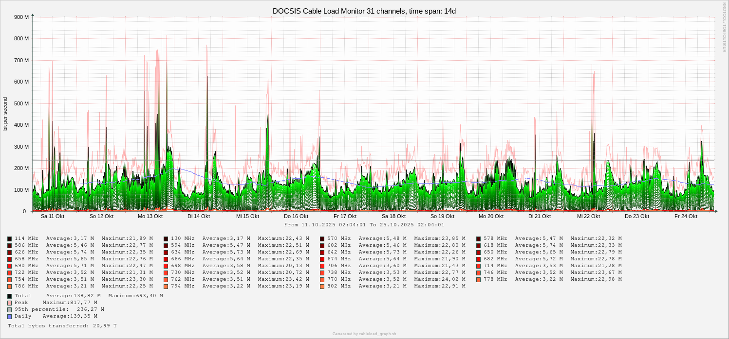 Cable Load Monitor 14d