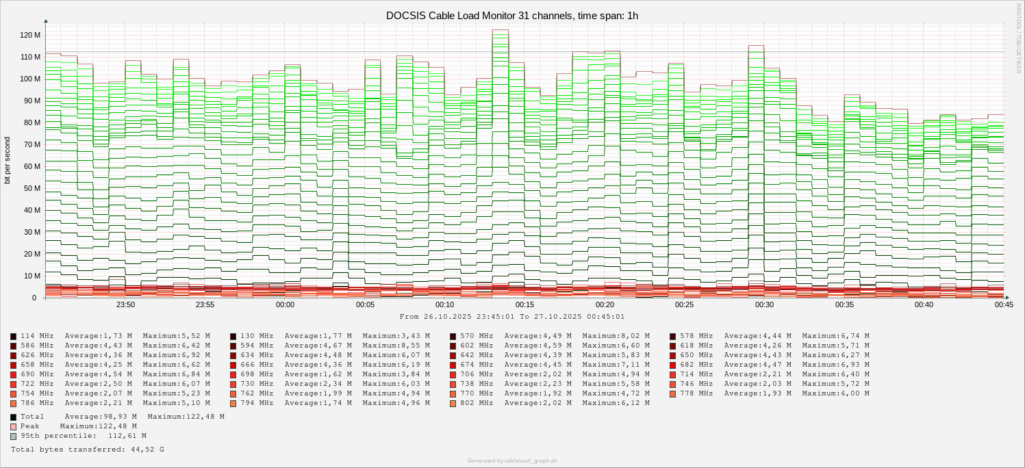 Cable Load Monitor 1h