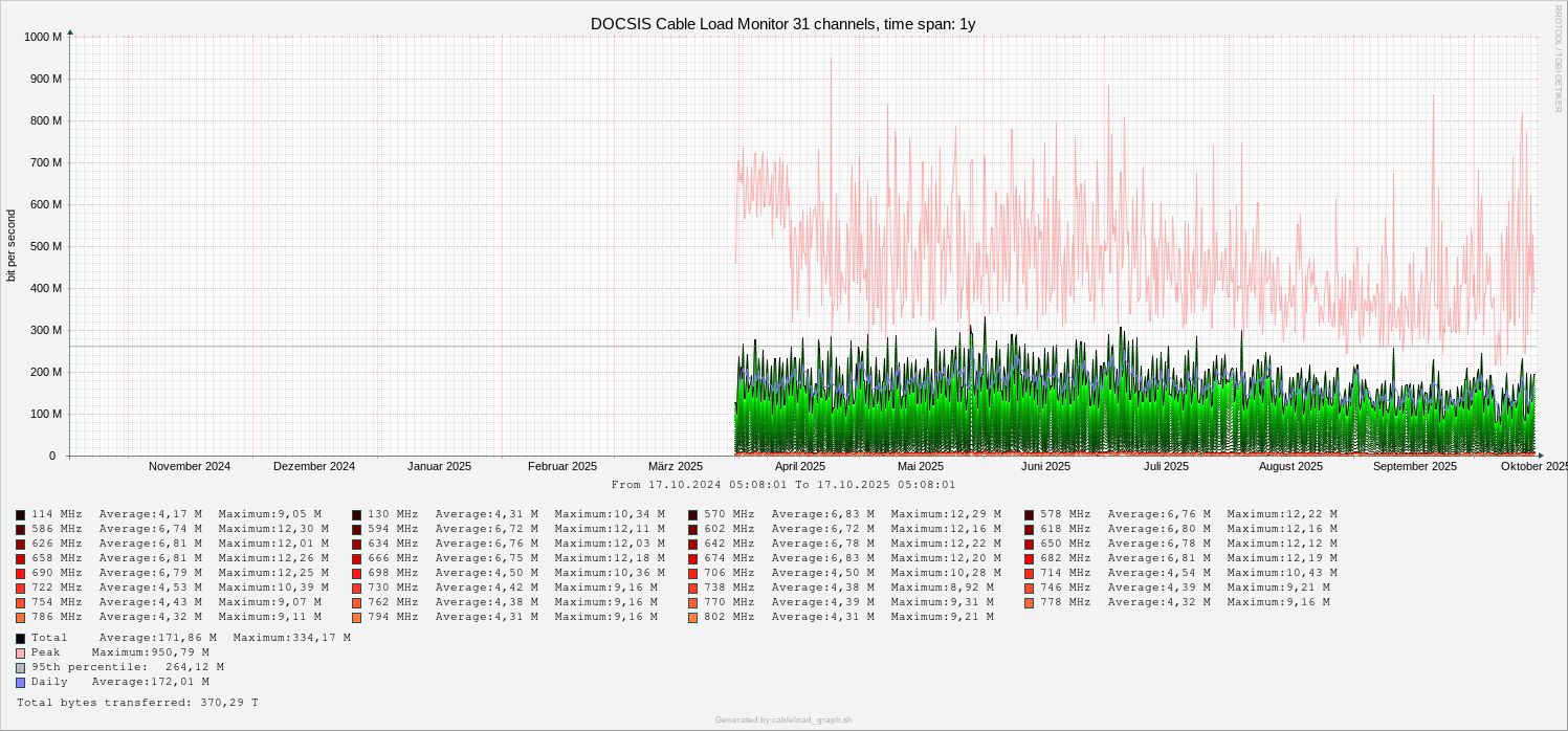 Cable Load Monitor 1y