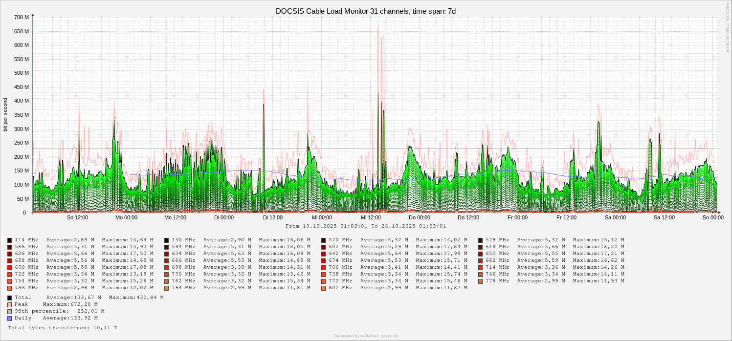 Cable Load Monitor 7d